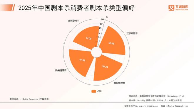 5年中国剧本杀市场消费行为调查数据j9九游会网站入口艾媒咨询 202(图2)