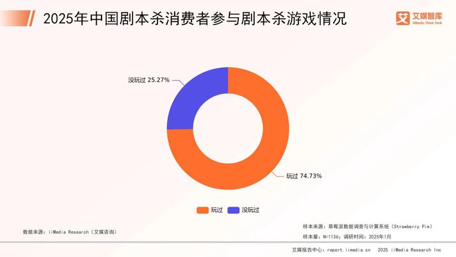 5年中国剧本杀市场消费行为调查数据j9九游会网站入口艾媒咨询 202(图1)