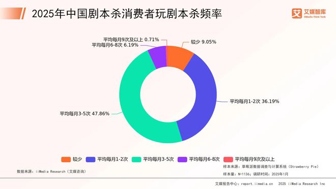 5年中国剧本杀市场消费行为调查数据j9九游会网站入口艾媒咨询 202(图4)