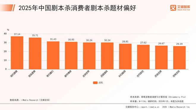 5年中国剧本杀市场消费行为调查数据j9九游会网站入口艾媒咨询 202(图3)
