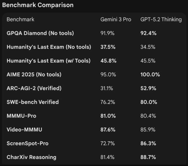 歌竟靠拉爆token刷高分不如Gemini 3九游会登录j9入口GPT-52被曝作弊！偷袭谷(图2)