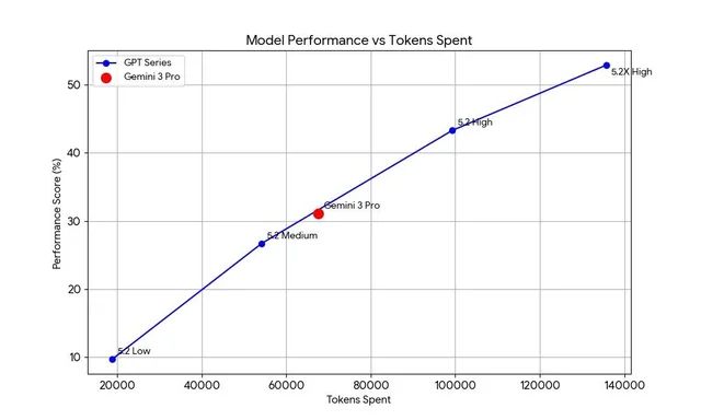 歌竟靠拉爆token刷高分不如Gemini 3九游会登录j9入口GPT-52被曝作弊！偷袭谷(图11)