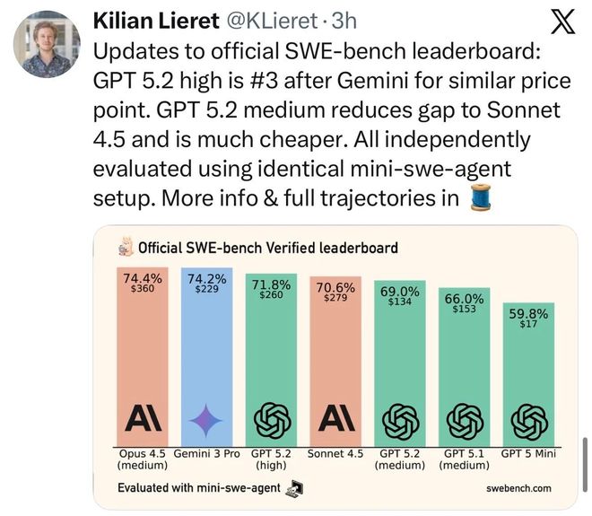 歌竟靠拉爆token刷高分不如Gemini 3九游会登录j9入口GPT-52被曝作弊！偷袭谷(图14)