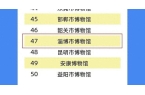 博物馆入选百强热门博物馆j9平台50强！